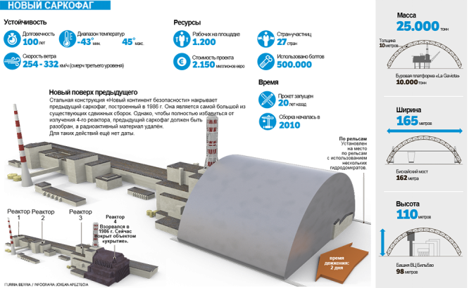 Новый саркофаг Чернобыльской АЭС